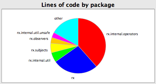 Lines of code by package