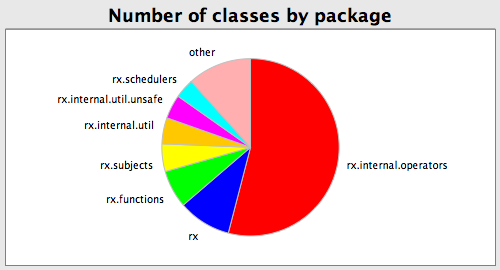 Number of classes by package